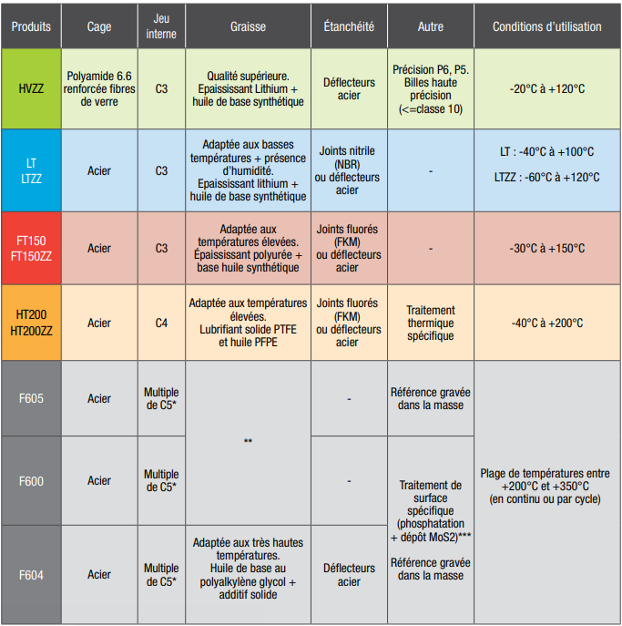 tableau récapitulatif roulements topline SNR
