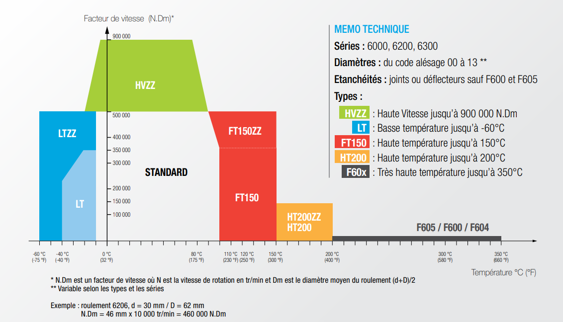 graphique indicatif performances gamme topline SNR