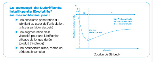 Concept des lubrifiants intelligents évolutifs